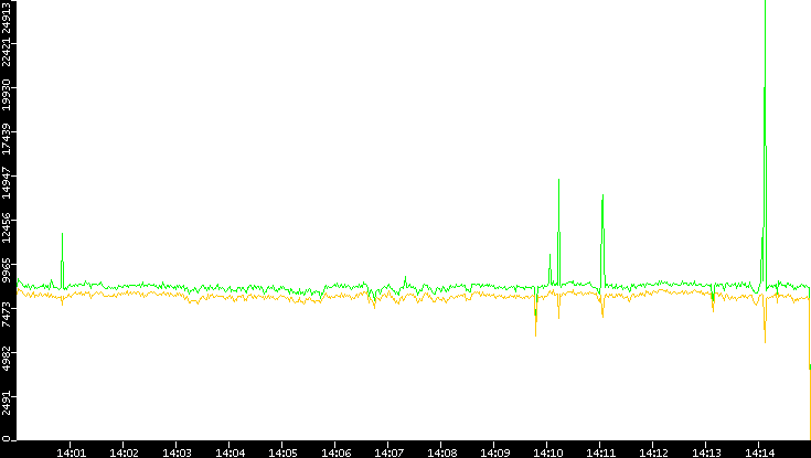 Entropy of Port vs. Time