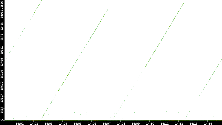 Dest. Port vs. Time