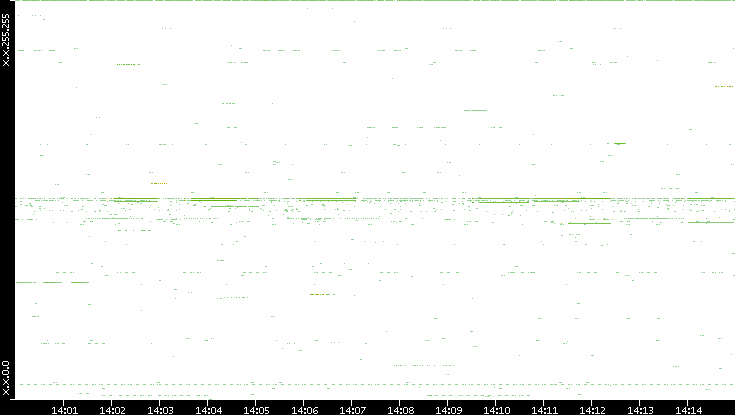 Src. IP vs. Time