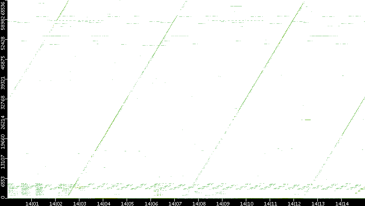 Src. Port vs. Time