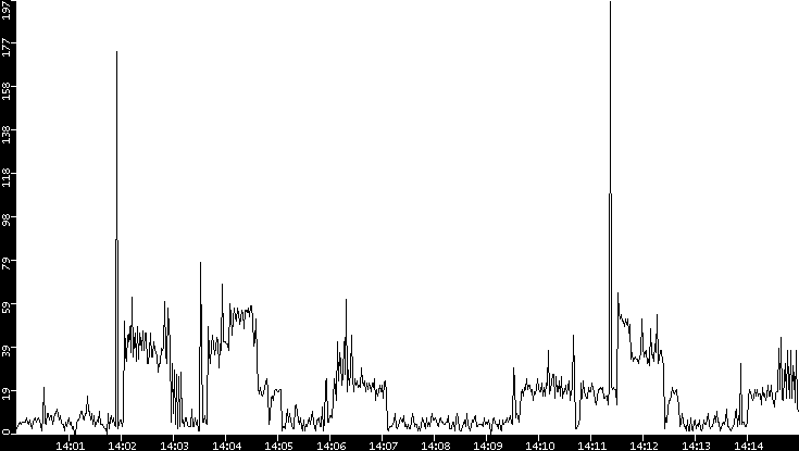 Throughput vs. Time