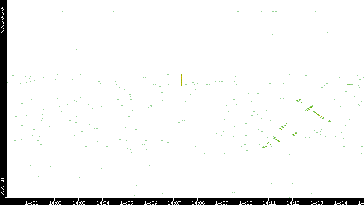Dest. IP vs. Time