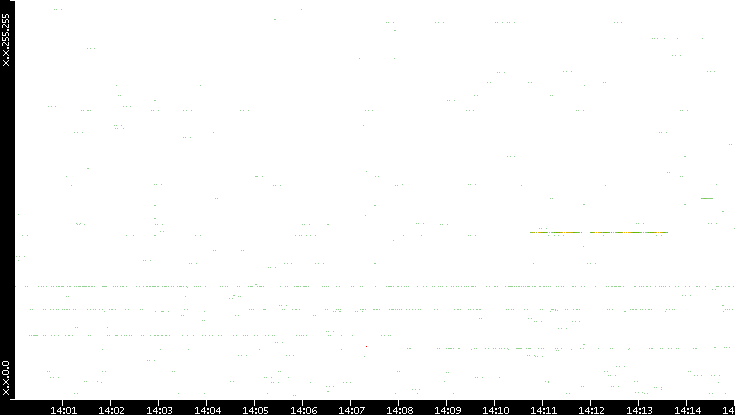 Src. IP vs. Time