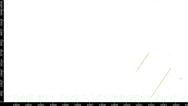 Src. Port vs. Time