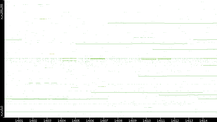 Src. IP vs. Time