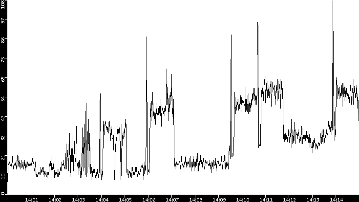 Throughput vs. Time