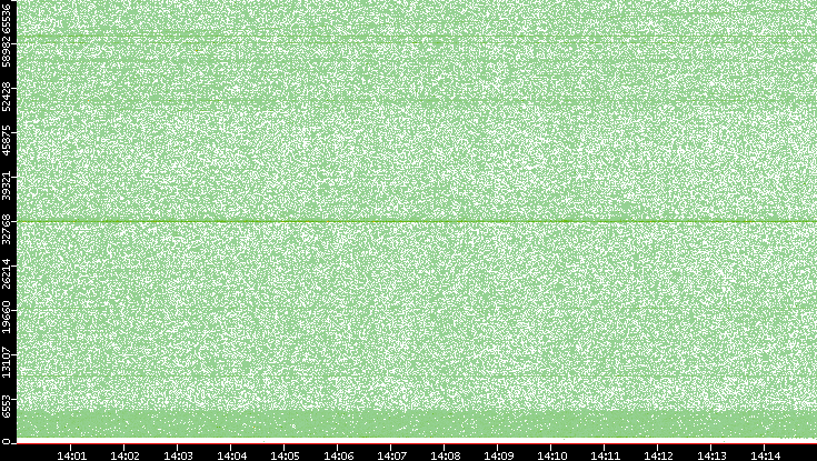 Src. Port vs. Time