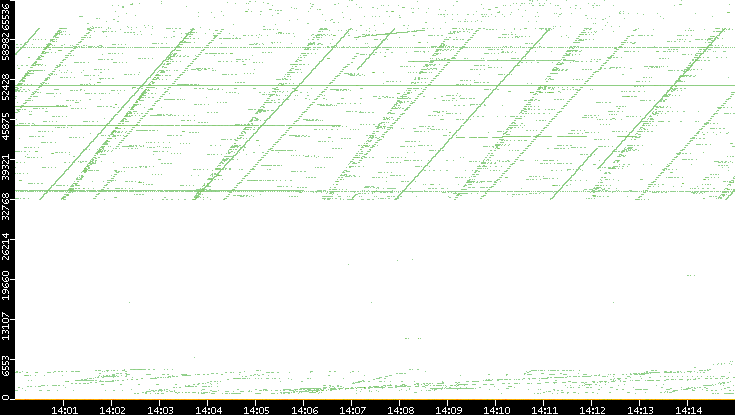 Dest. Port vs. Time