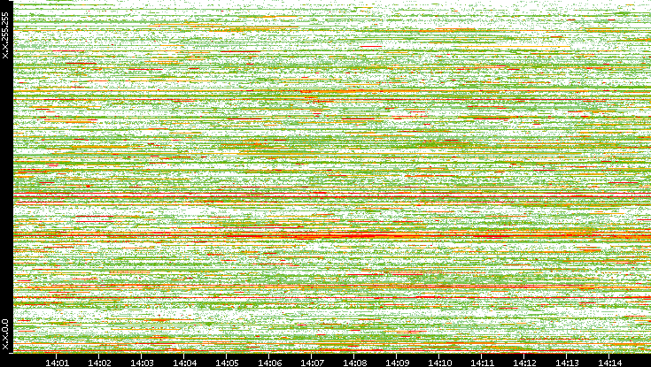 Dest. IP vs. Time