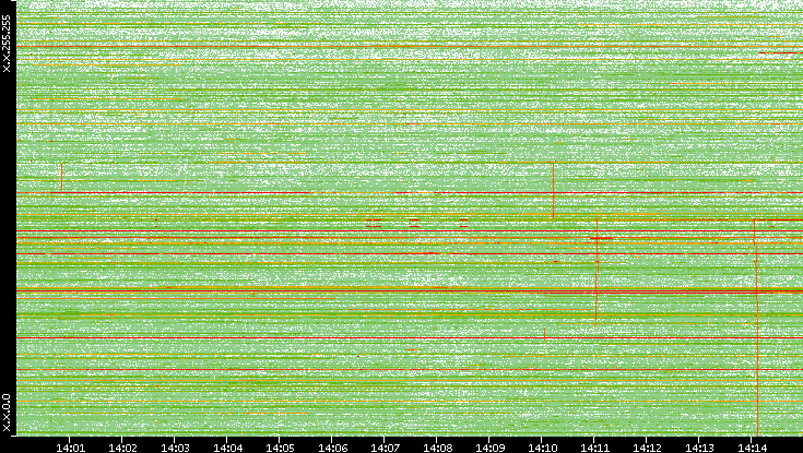 Dest. IP vs. Time