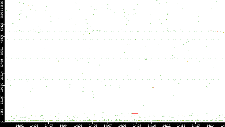 Dest. Port vs. Time