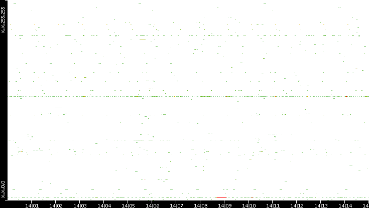 Src. IP vs. Time