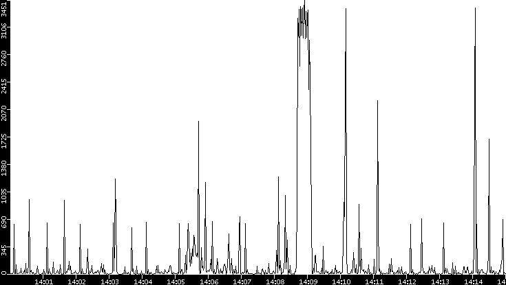 Throughput vs. Time