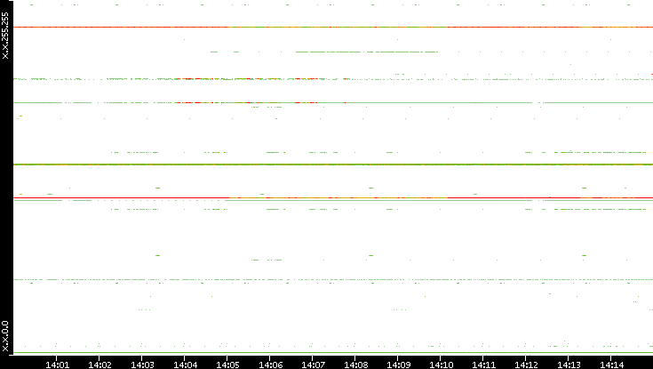 Src. IP vs. Time