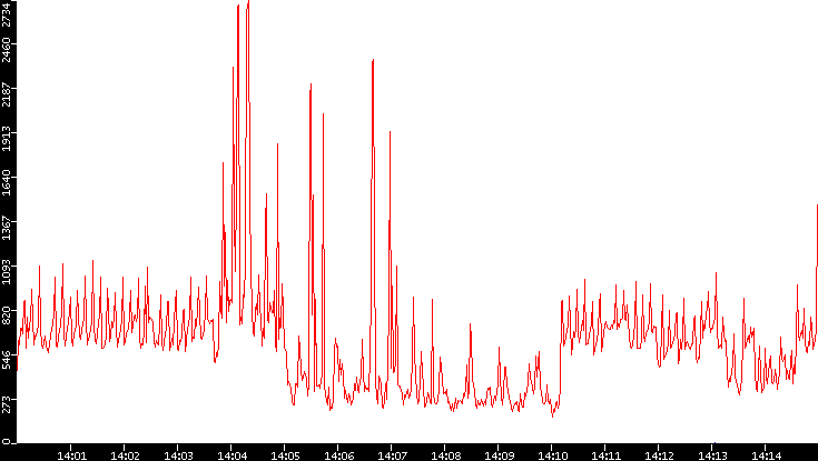 Nb. of Packets vs. Time