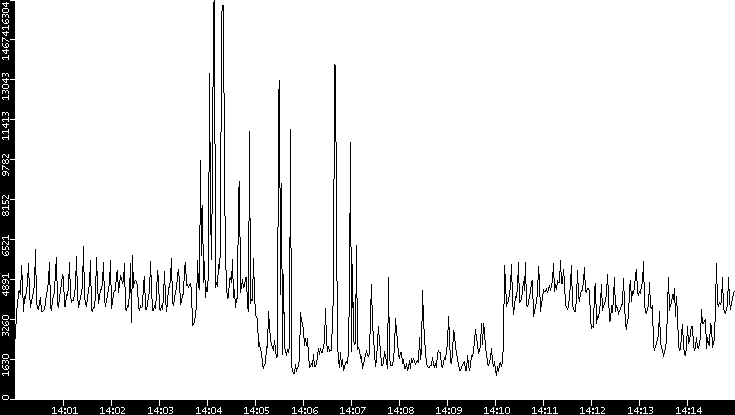 Throughput vs. Time