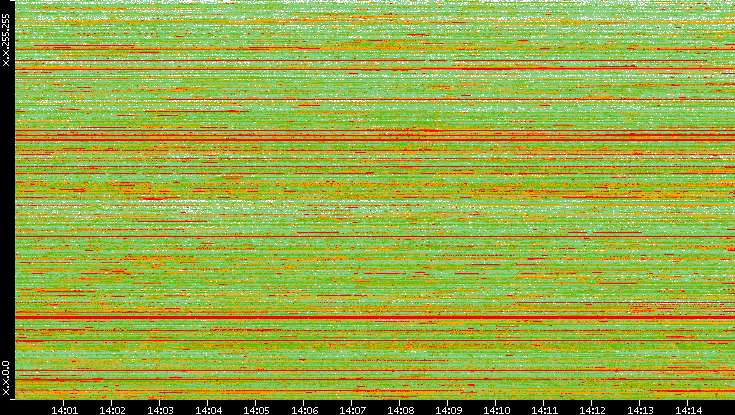 Dest. IP vs. Time