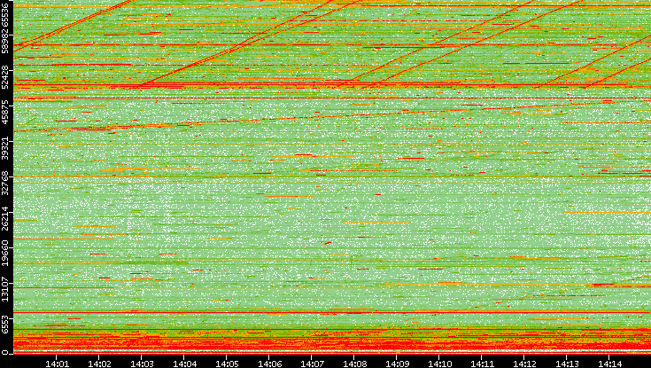 Dest. Port vs. Time