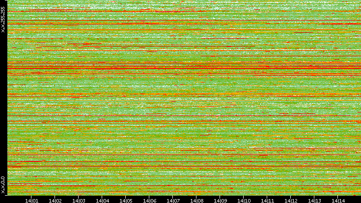 Src. IP vs. Time