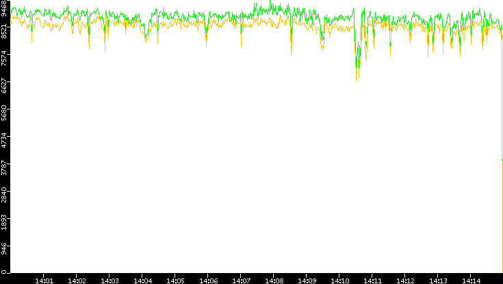 Entropy of Port vs. Time