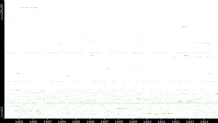 Dest. IP vs. Time