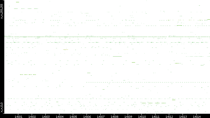 Src. IP vs. Time