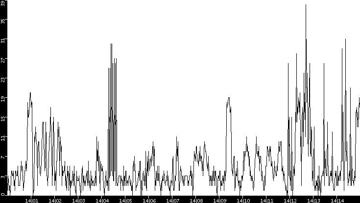 Throughput vs. Time