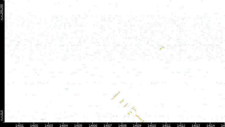 Dest. IP vs. Time