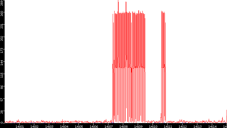 Nb. of Packets vs. Time