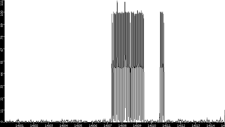 Throughput vs. Time