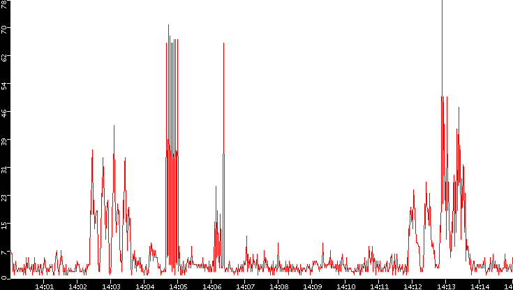 Nb. of Packets vs. Time