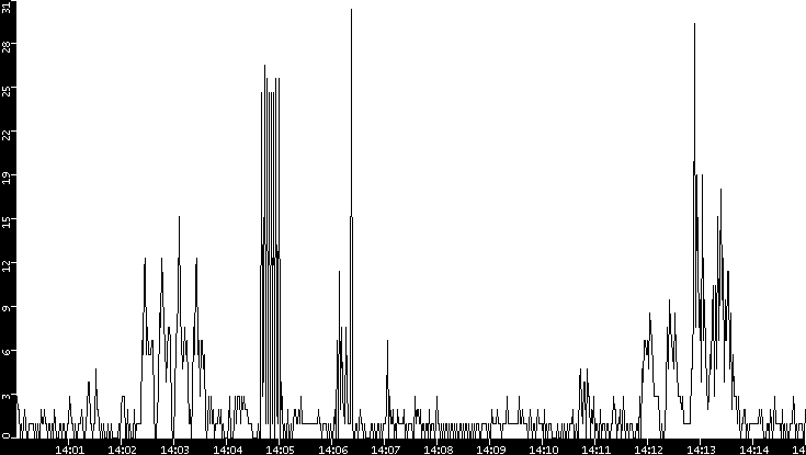 Throughput vs. Time