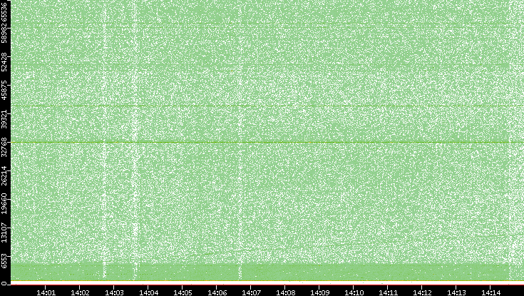 Dest. Port vs. Time