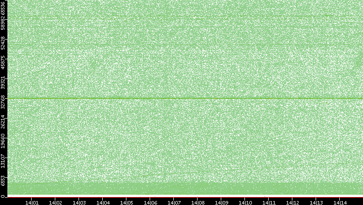 Src. Port vs. Time