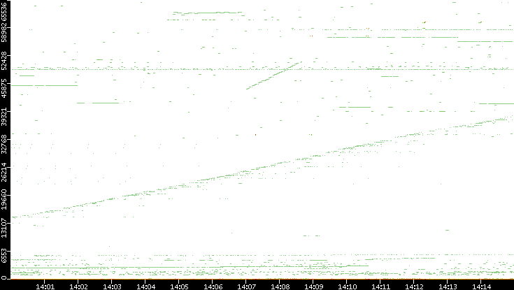 Dest. Port vs. Time