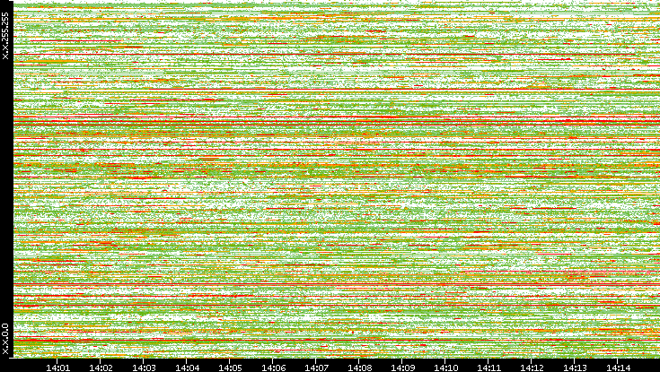 Dest. IP vs. Time