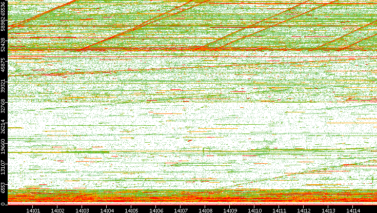 Dest. Port vs. Time