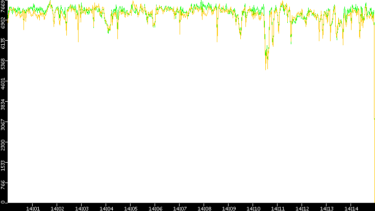 Entropy of Port vs. Time