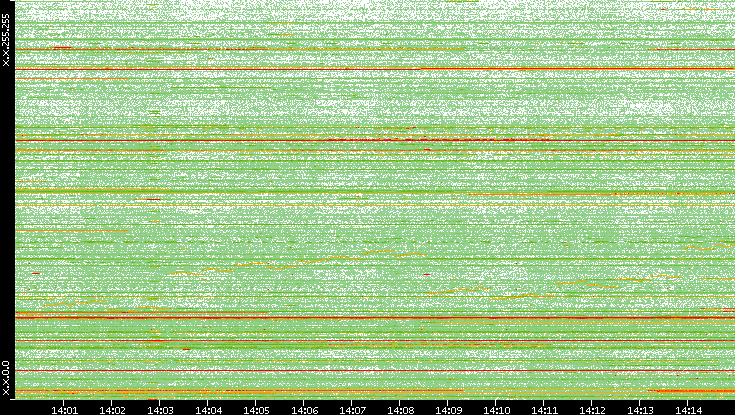 Dest. IP vs. Time