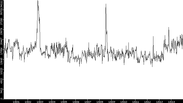 Throughput vs. Time