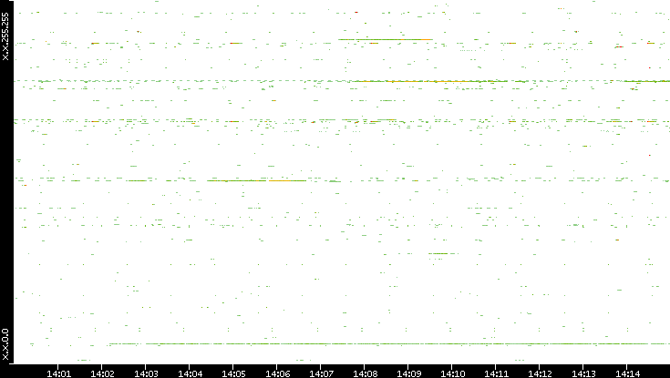 Dest. IP vs. Time