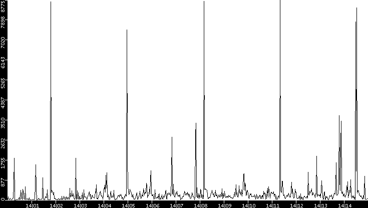 Throughput vs. Time