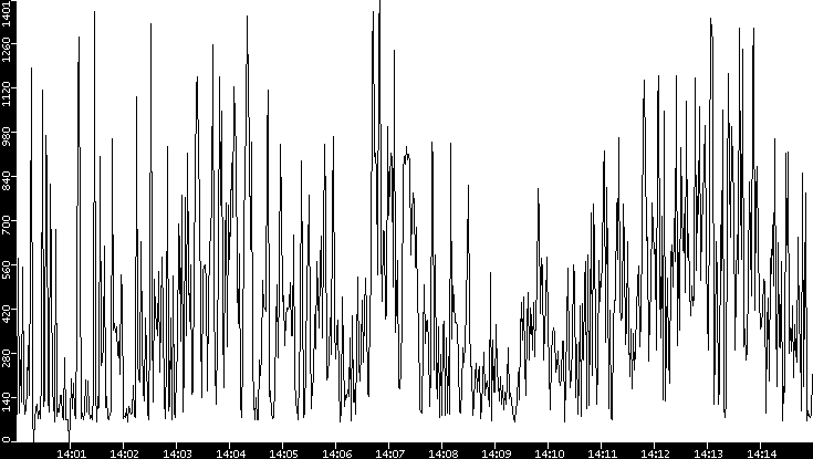 Average Packet Size vs. Time