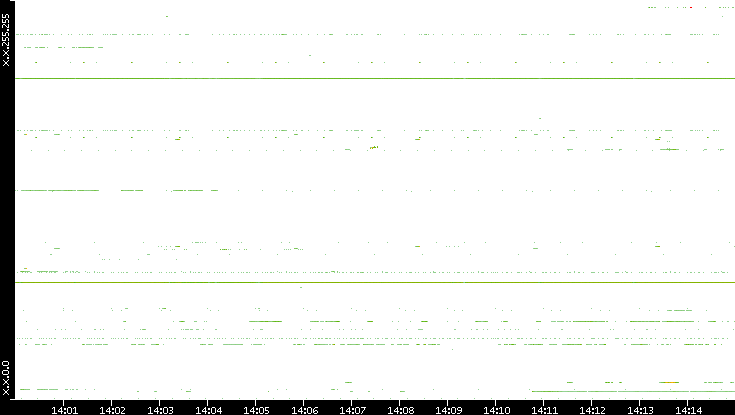 Dest. IP vs. Time