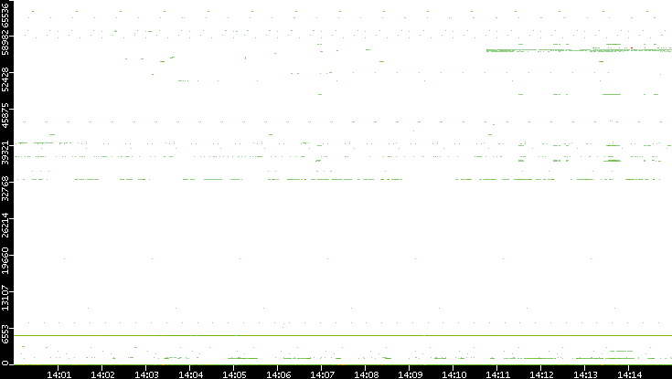 Dest. Port vs. Time