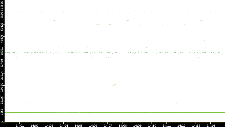 Src. Port vs. Time