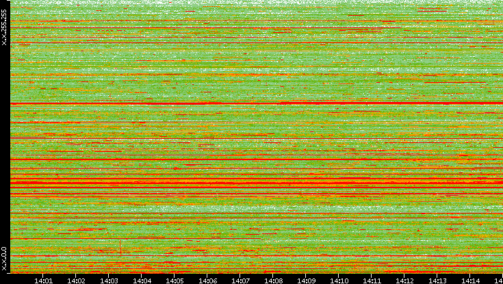 Dest. IP vs. Time