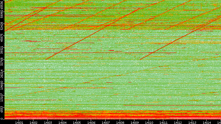 Dest. Port vs. Time