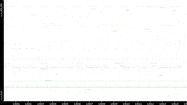 Src. IP vs. Time