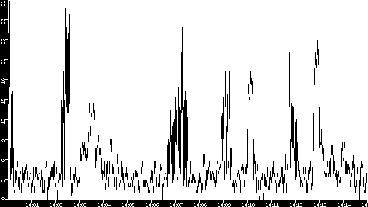 Throughput vs. Time